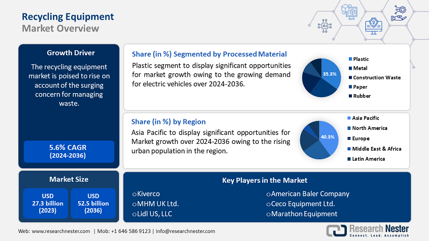 Recycling Equipment Market Overview